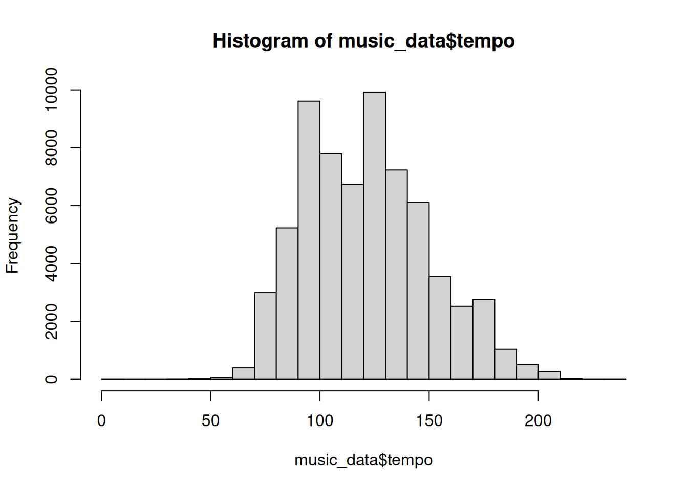 Histogram of tempo variable