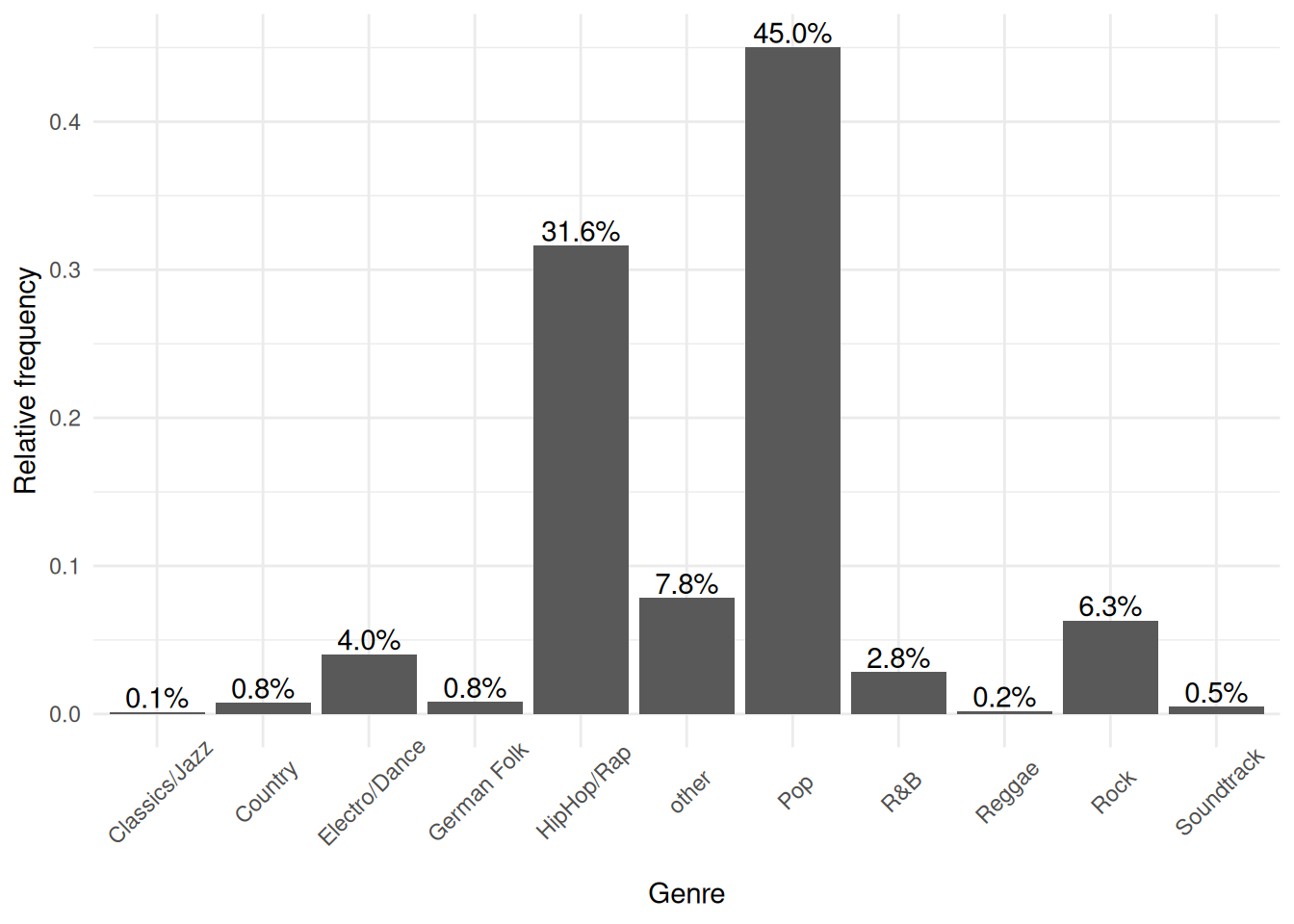 Bar chart (options 1)