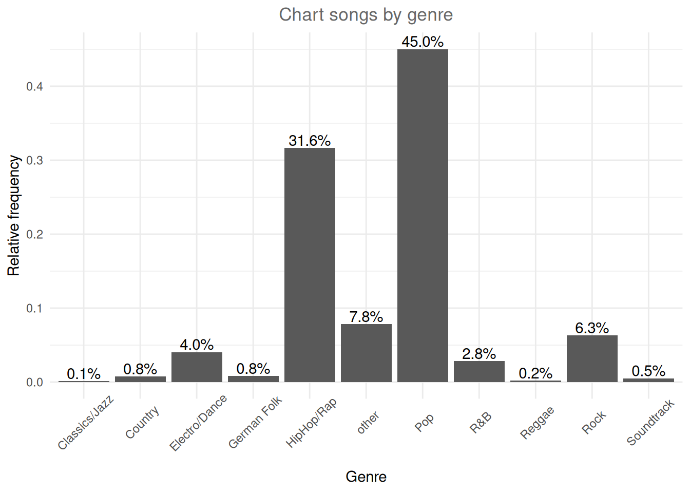 Bar chart (options 1)