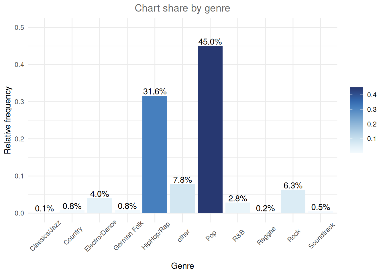 Bar chart (options 1)