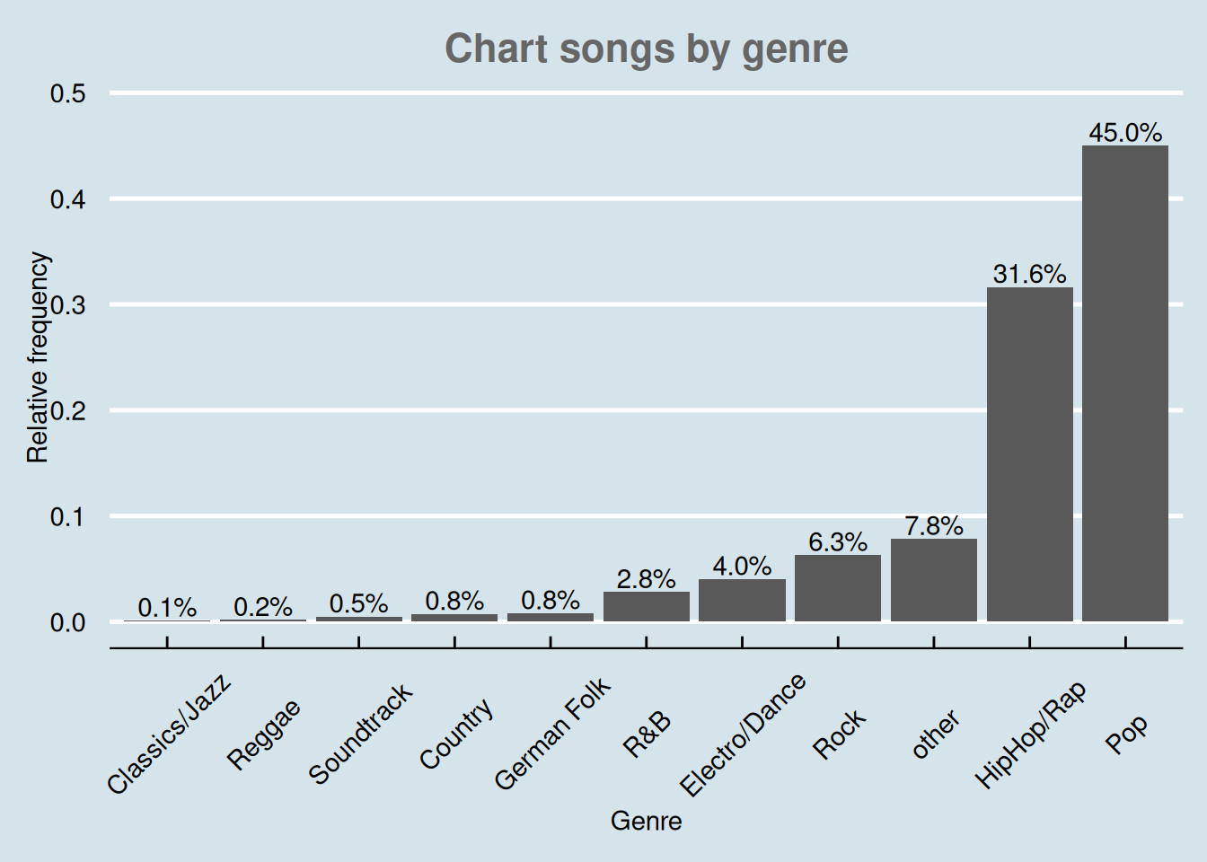 Bar chart (options 2)