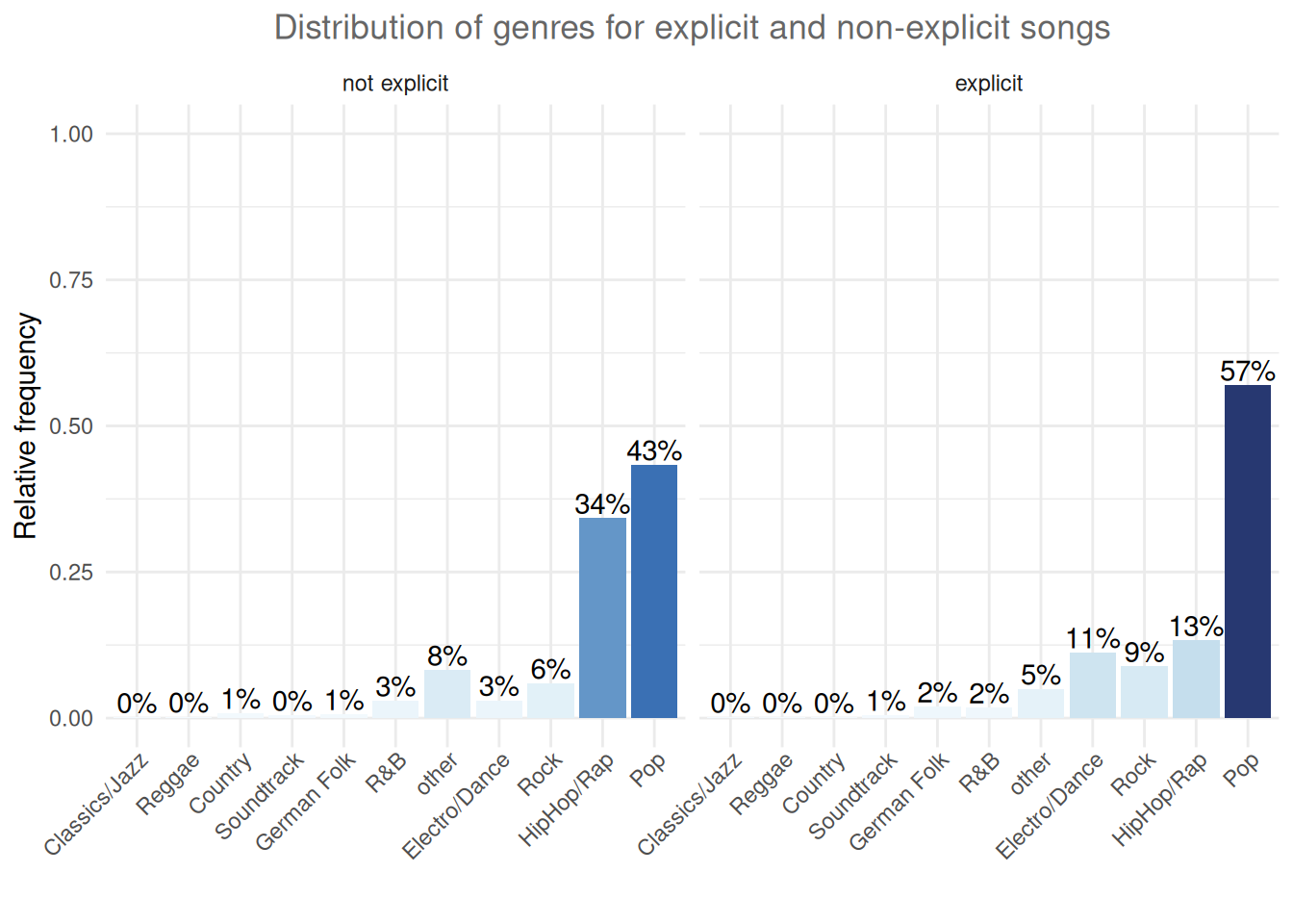 Grouped bar chart (facet_wrap)