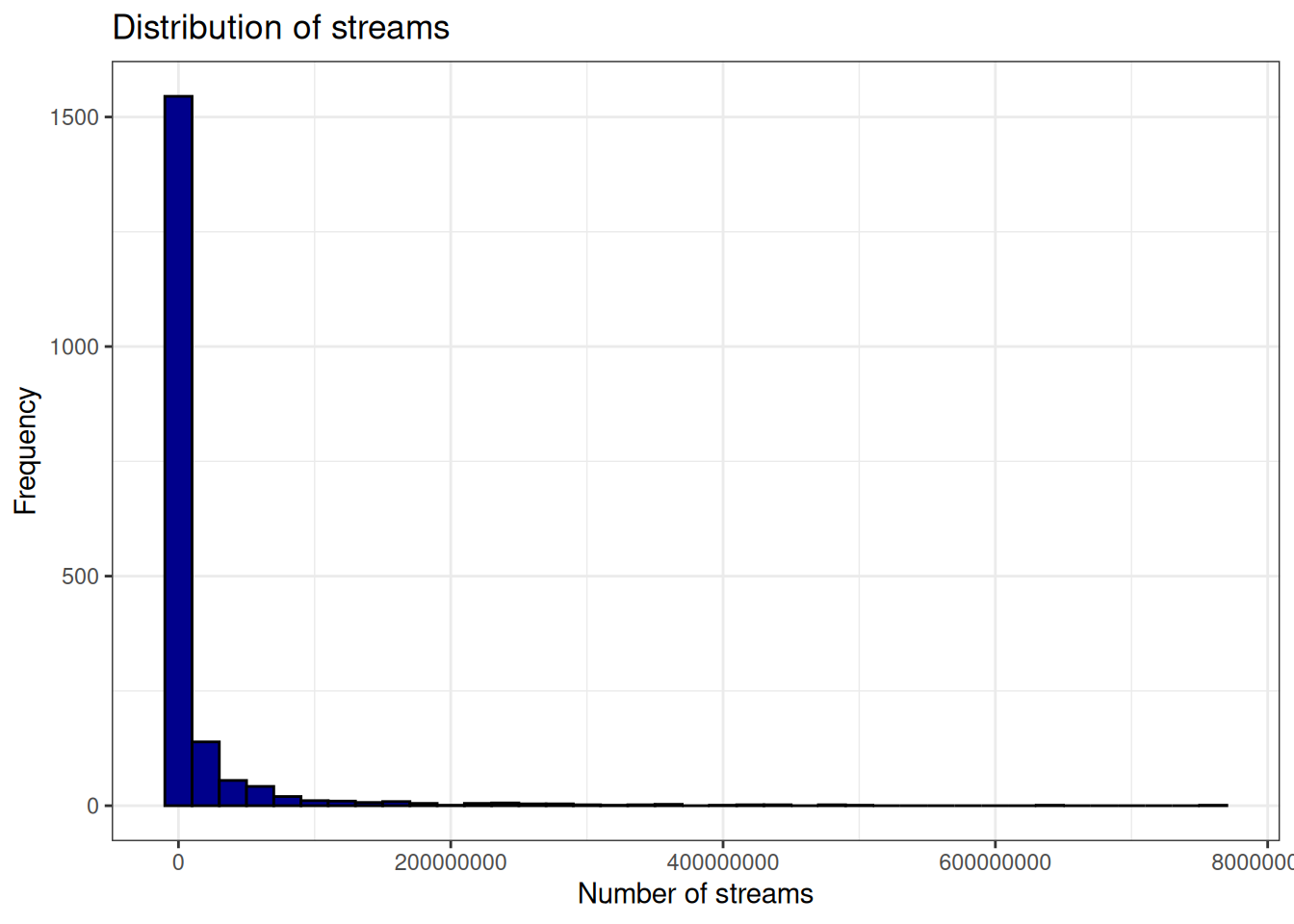 Histogram