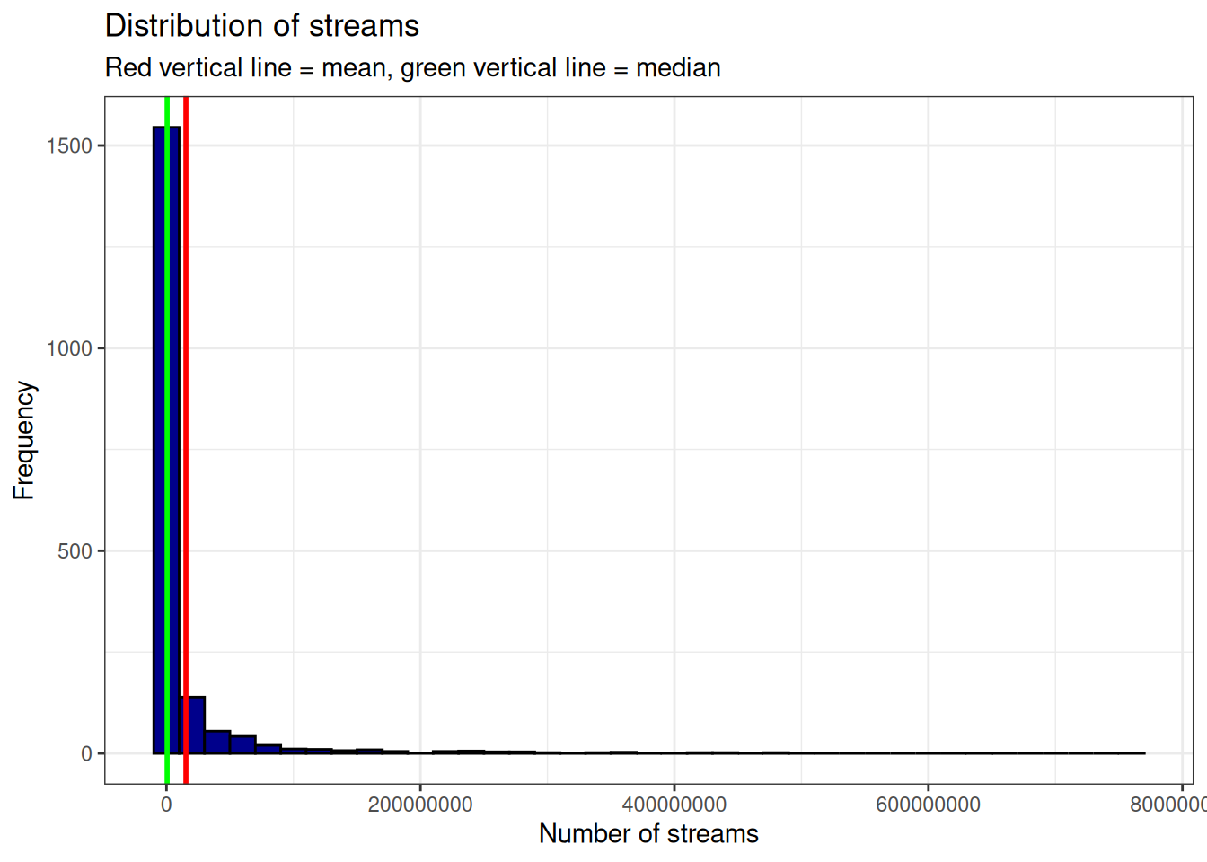 Histogram 2