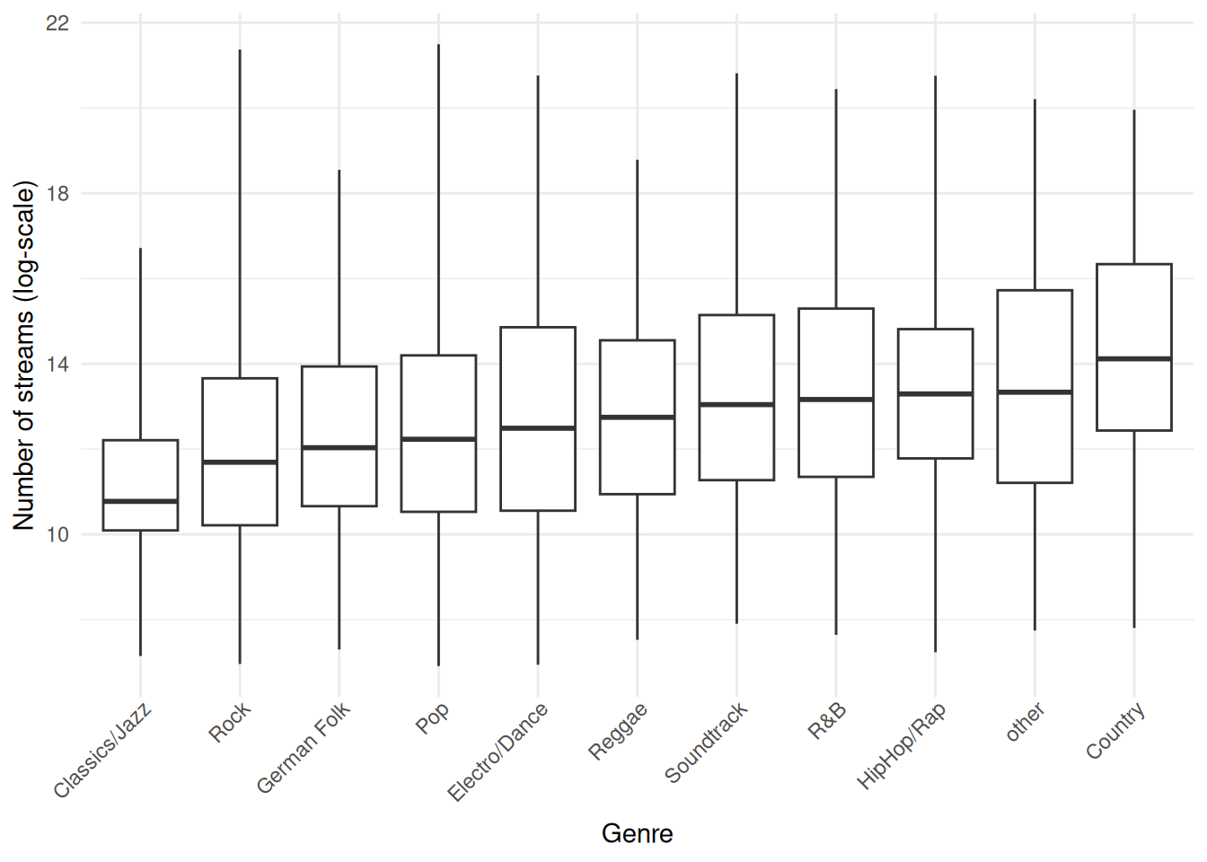 Boxplot by group