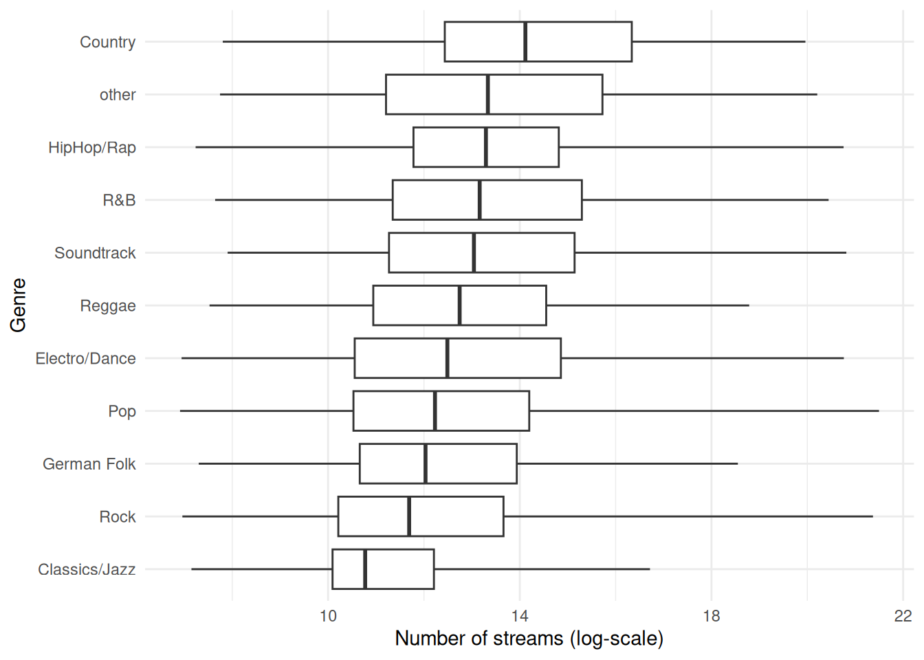 Boxplot by group