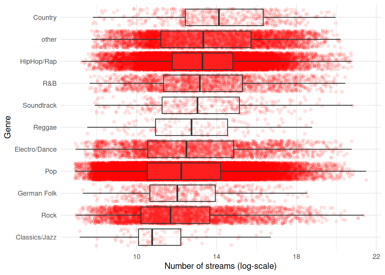 Boxplot by group