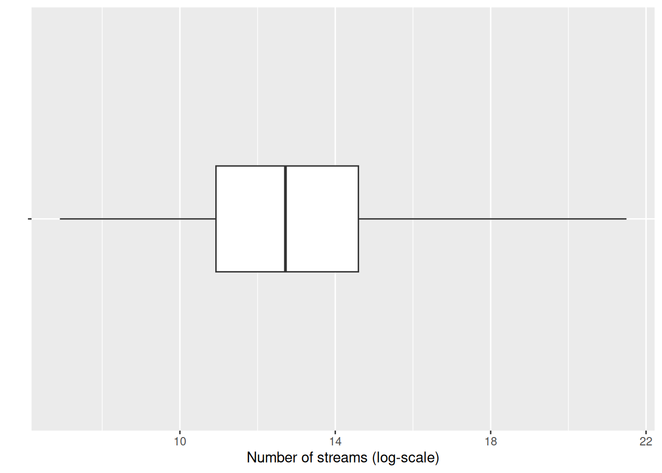 Single Boxplot