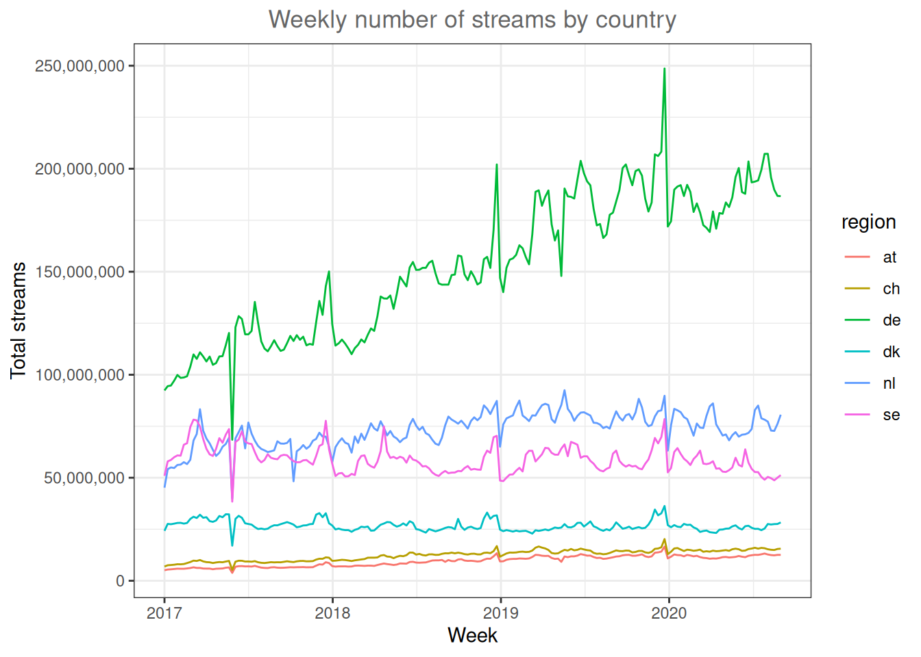 Line plot (by region)