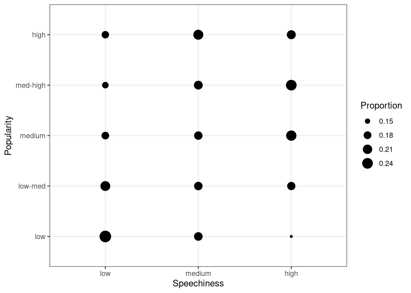 Covariation between categorical data (1)