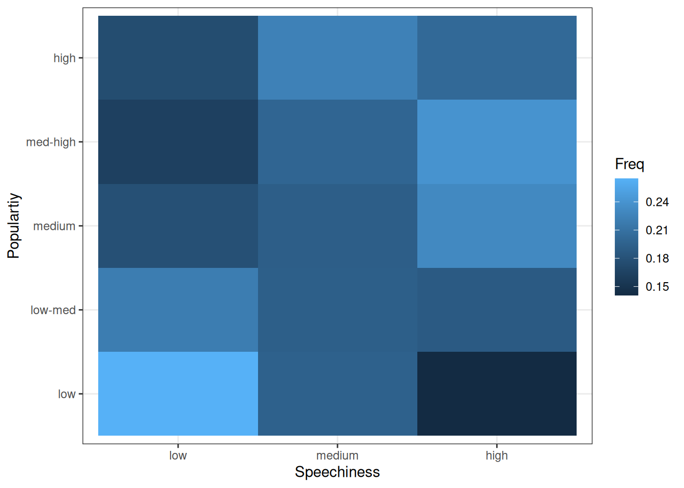 Covariation between categorical data (2)