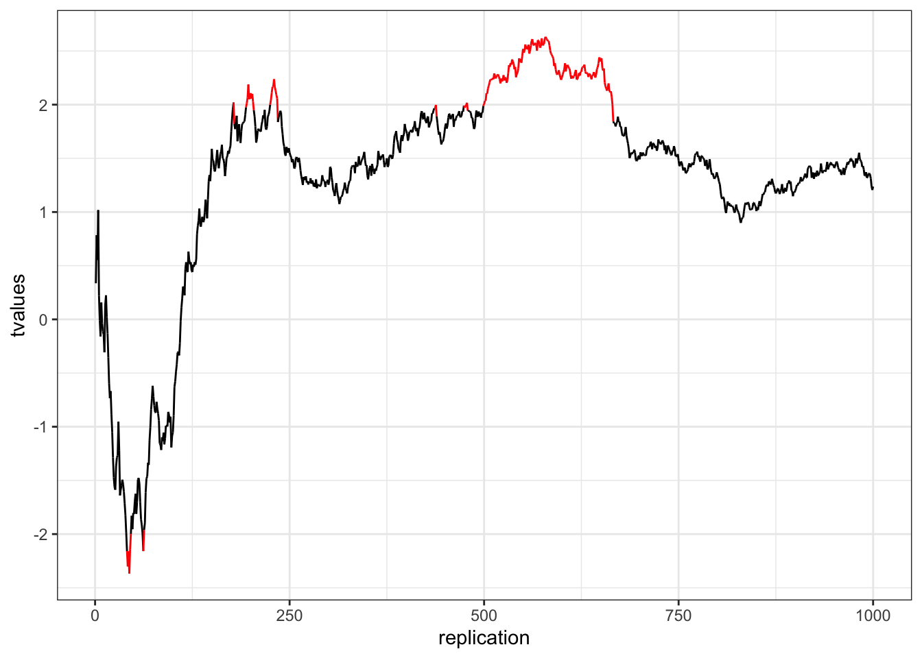 p-hacking (red indicates false positives)