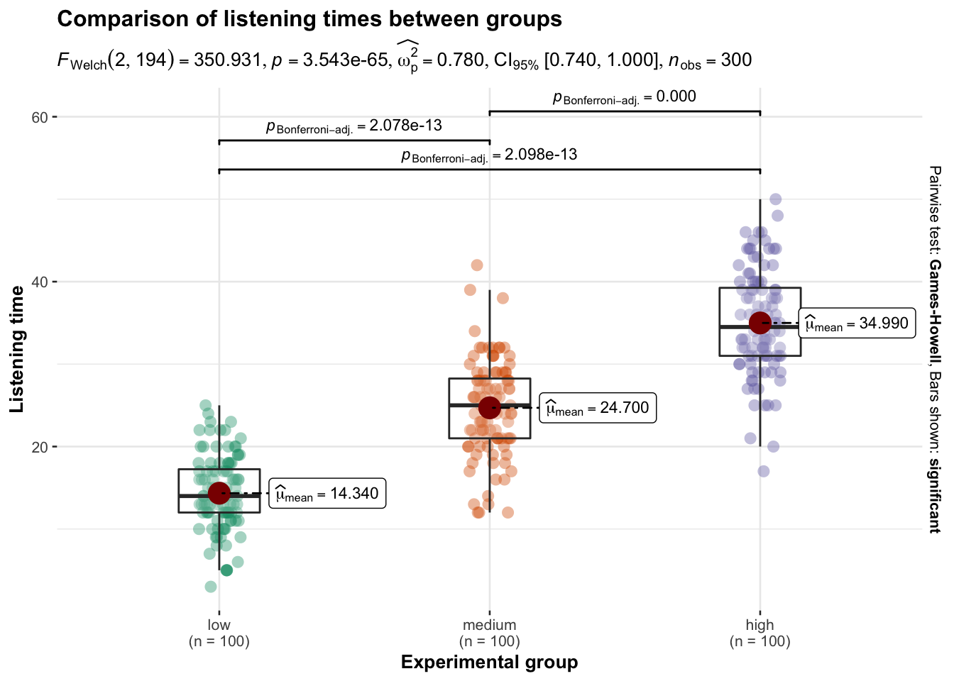 ANOVA using ggstatsplot