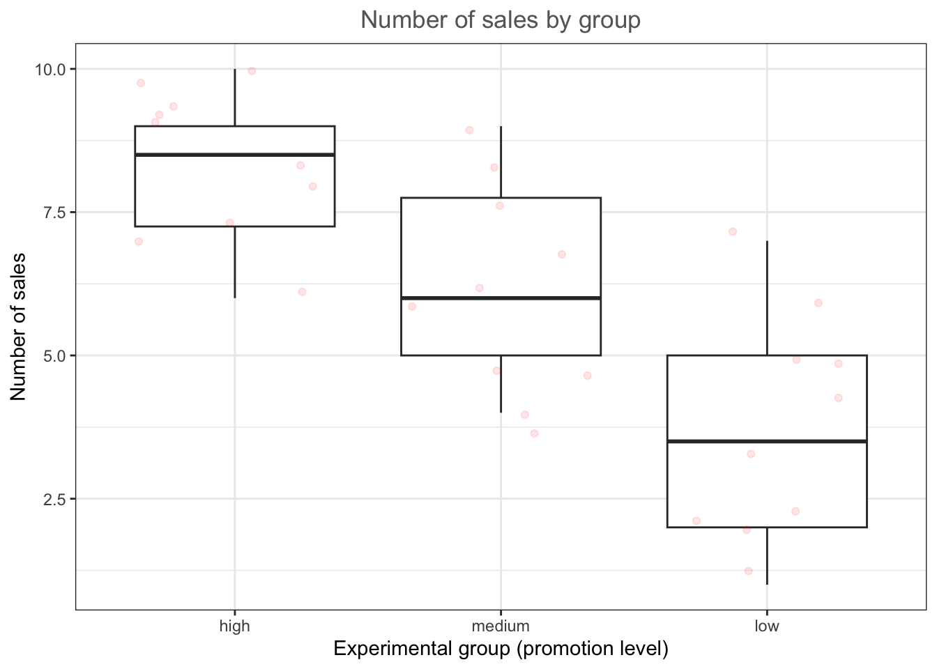 Boxplot