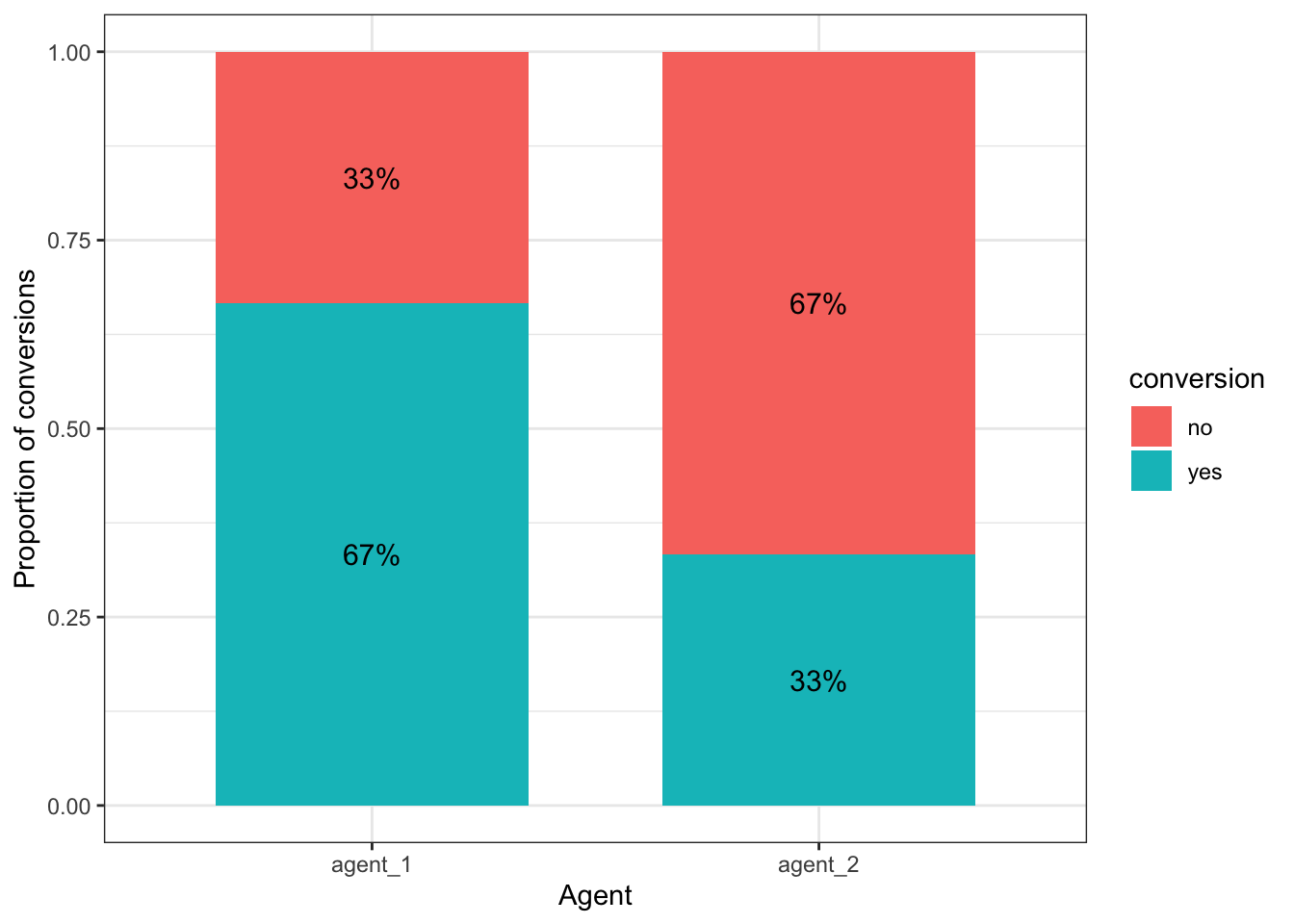 proportion of conversions per agent (stacked bar chart)