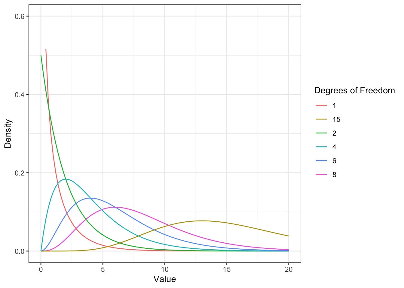 The chi-square distribution