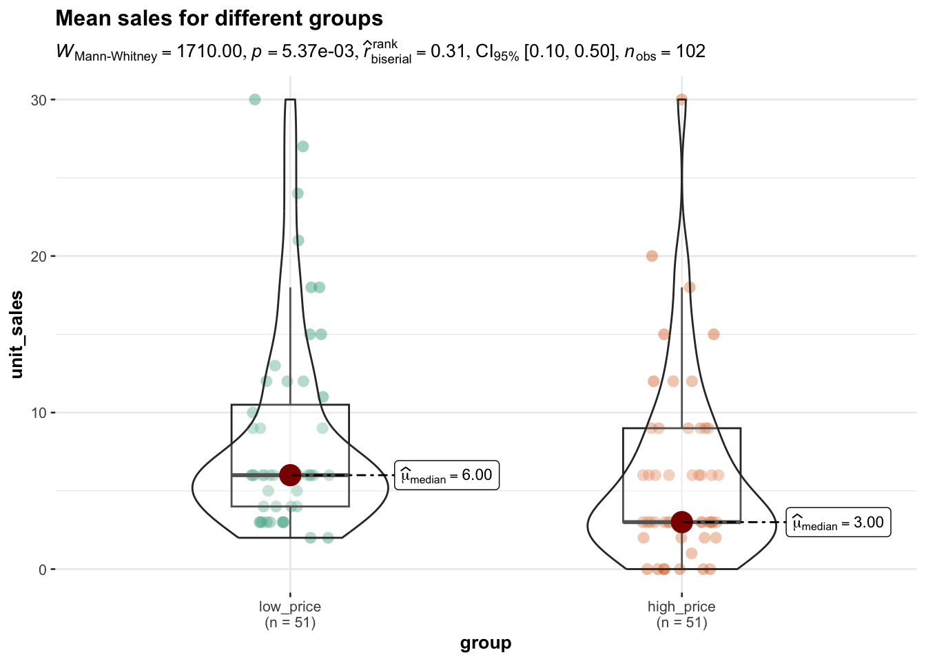 Mann-Whitney U Test using ggstatsplot