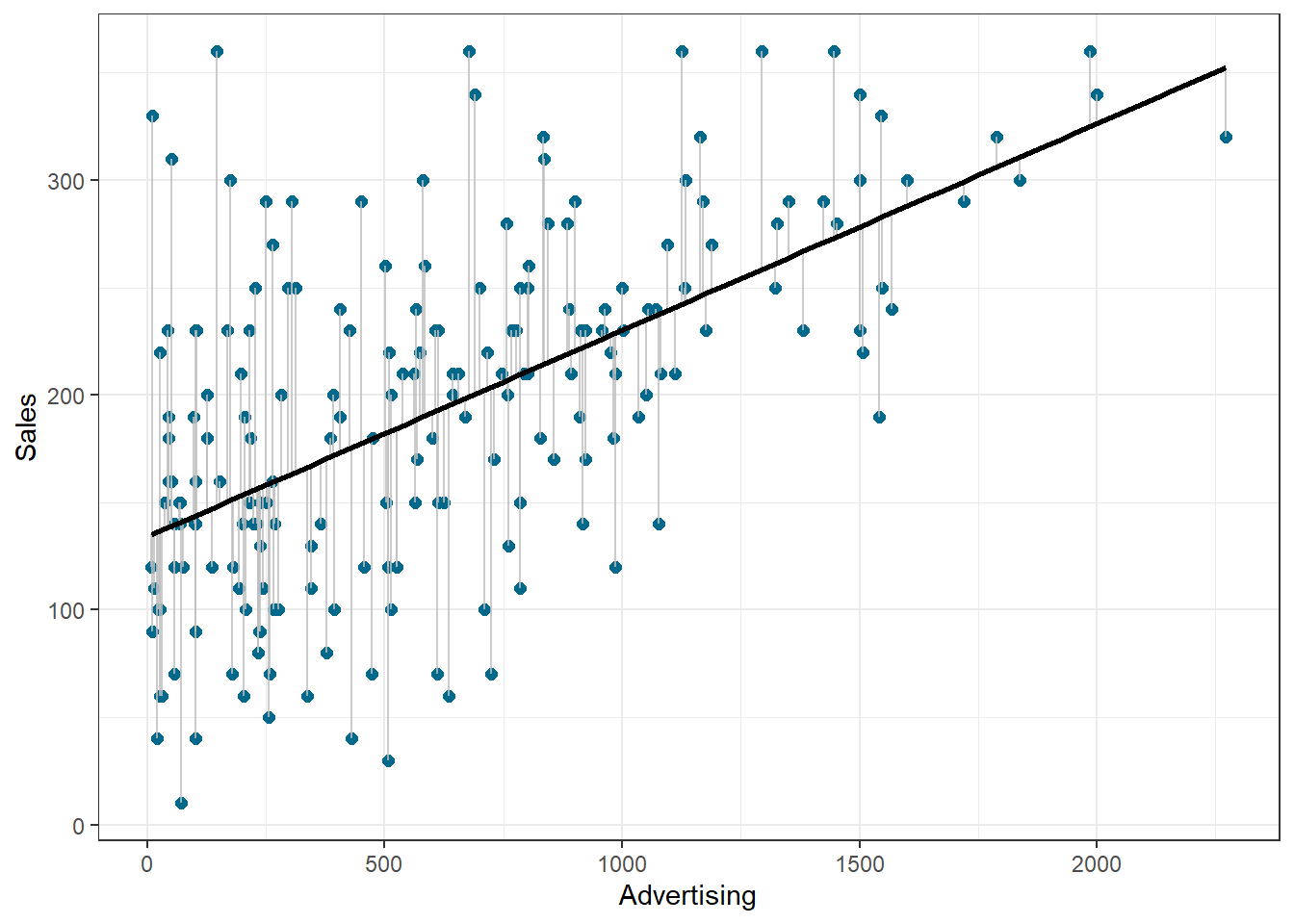 Ordinary least squares (OLS)