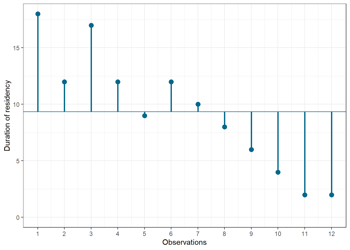 Scores for duration of residency variable