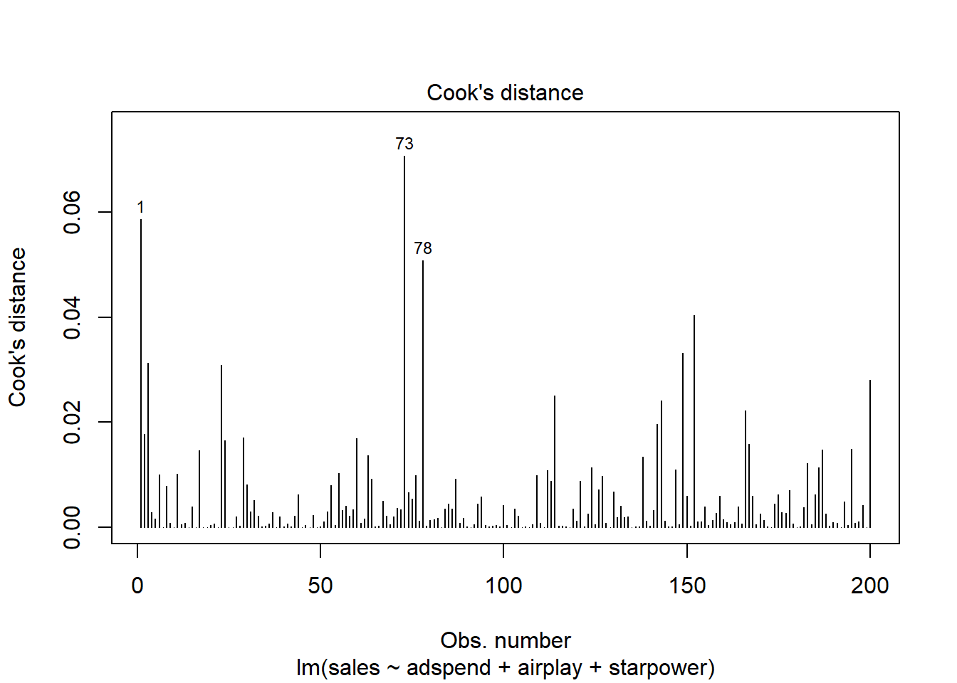 Cook's distance