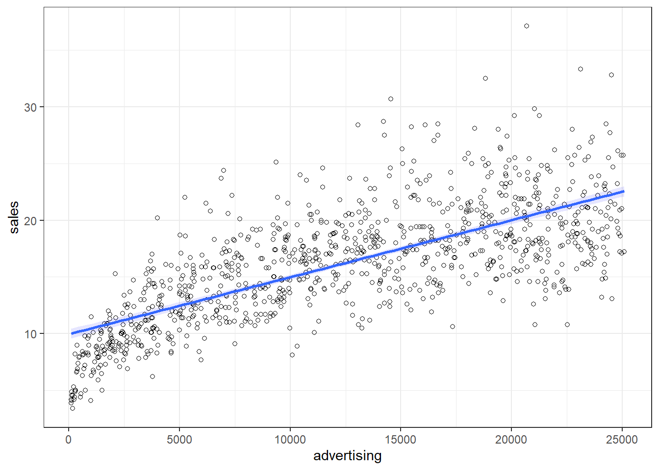 Non-linear relationship