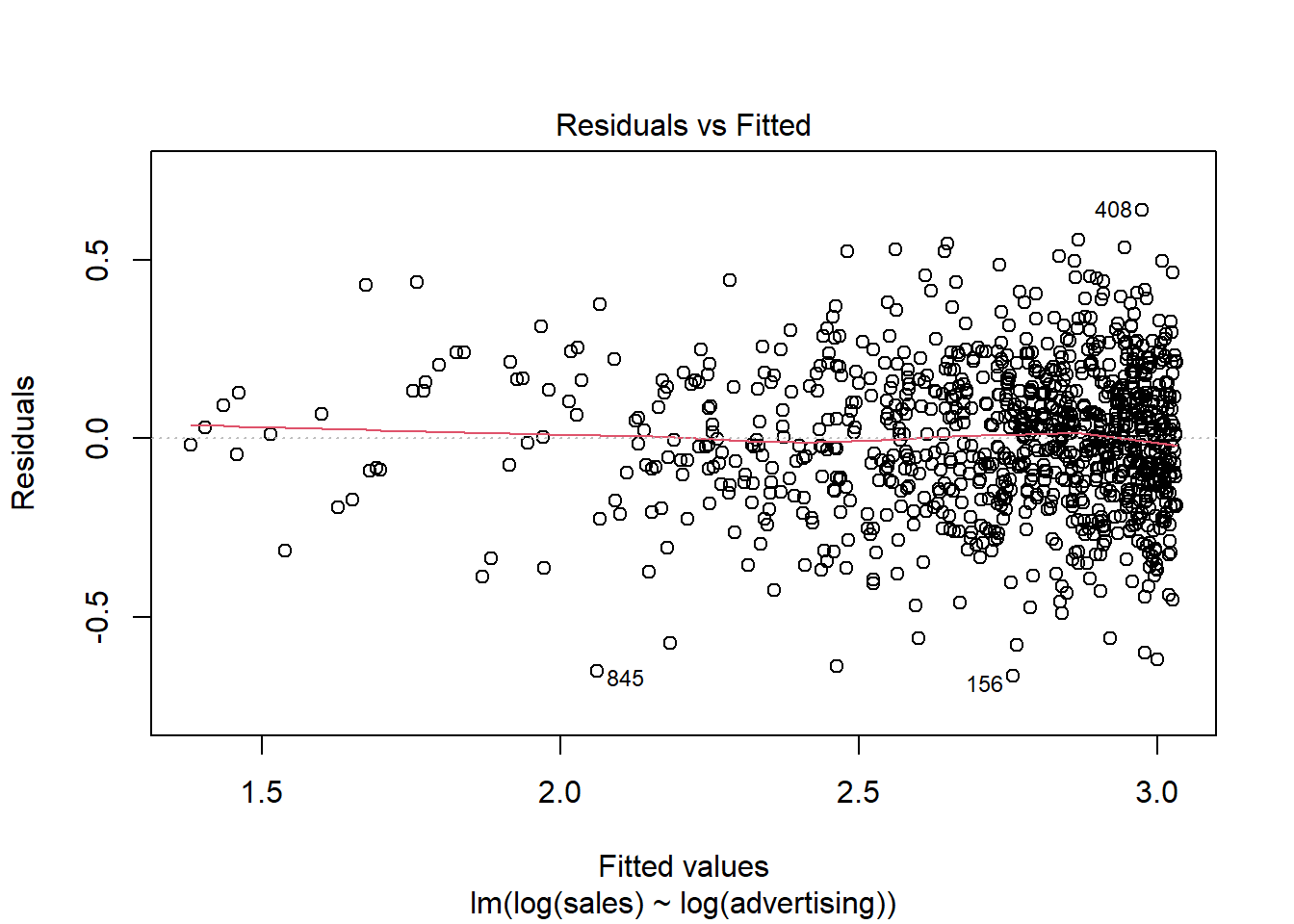 Residuals plot