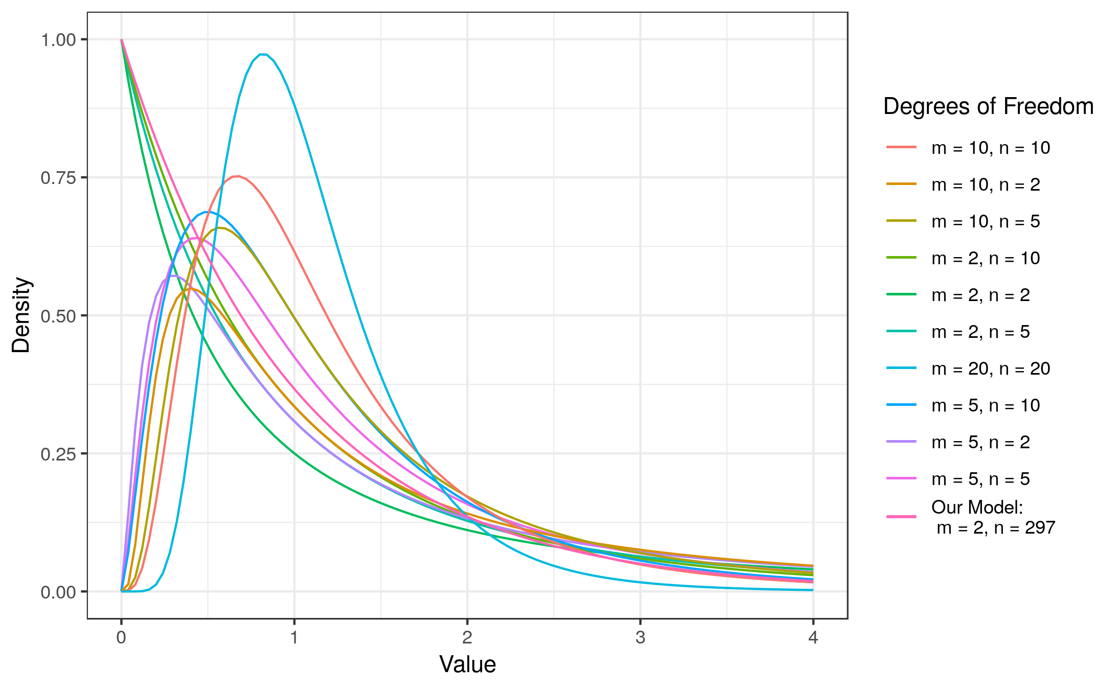 The F distribution