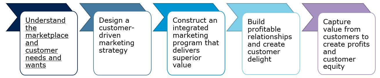 The marketing process Kotler & Armstrong (2009)