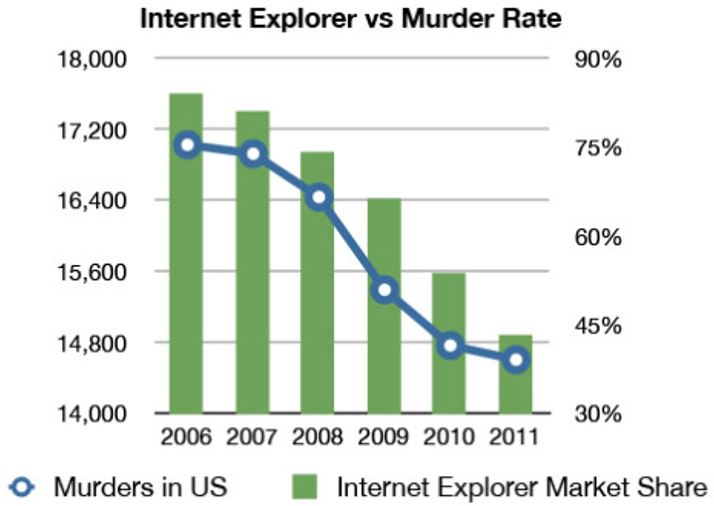 Spurious correlation