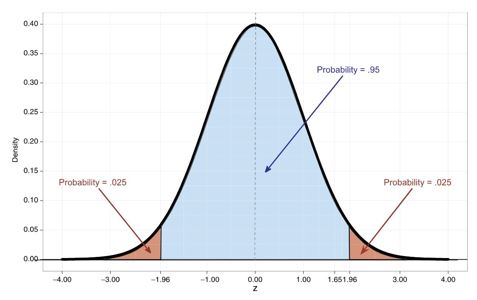 Standard normal distribution