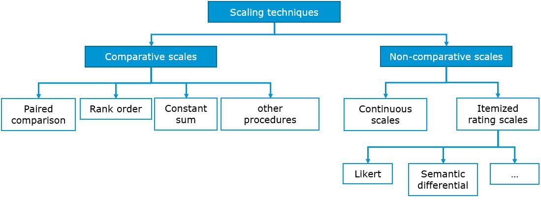 Scaling techniques