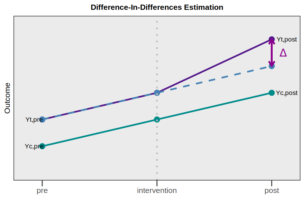 Difference-In-Differences Estimation