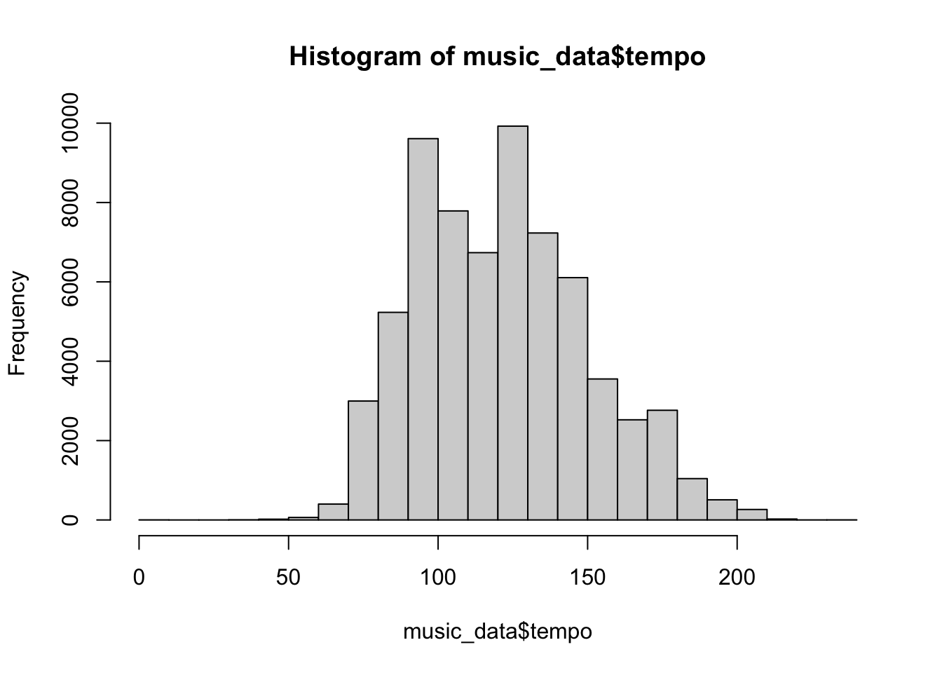 Histogram of tempo variable