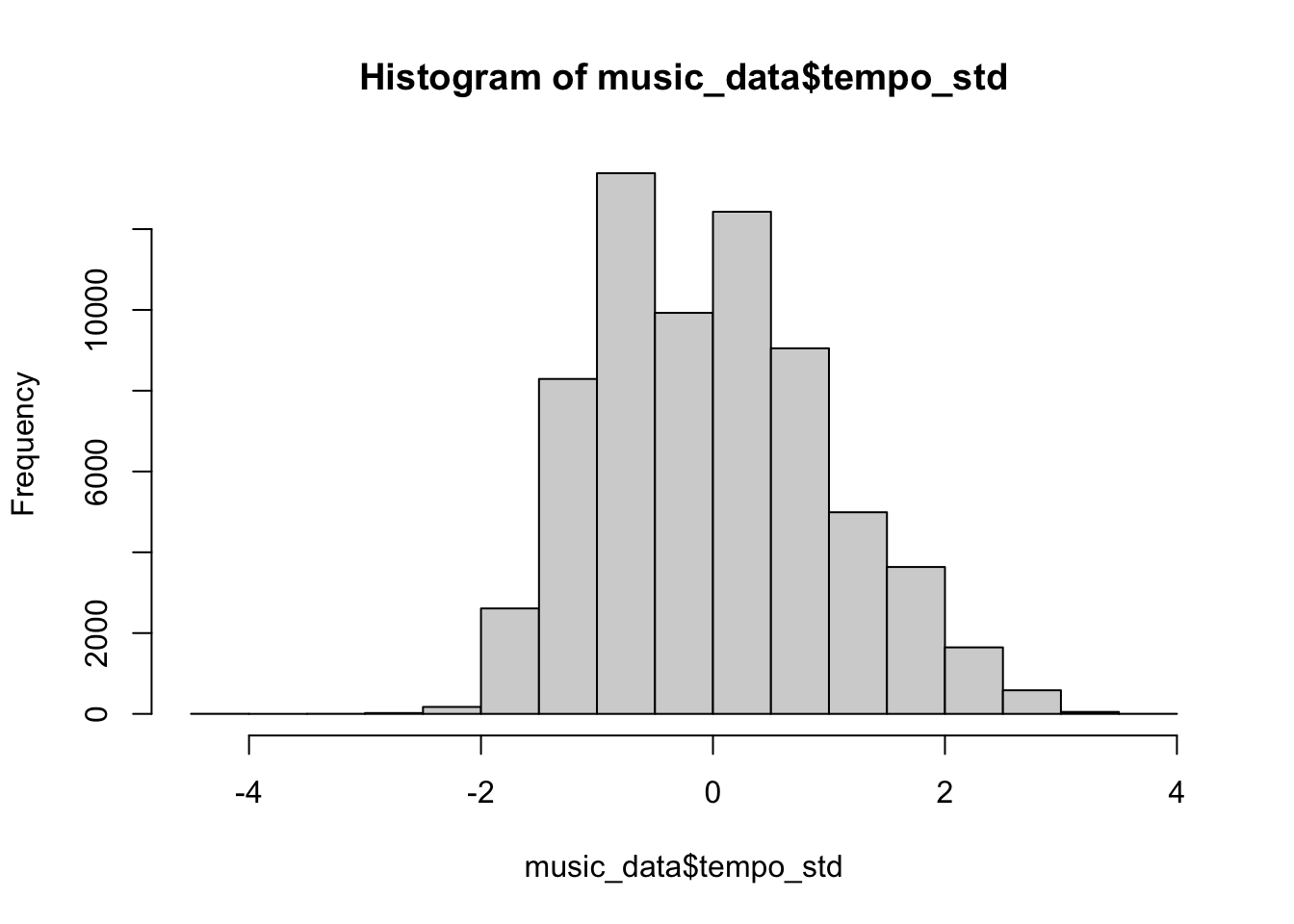 Histogram of standardized tempo variable
