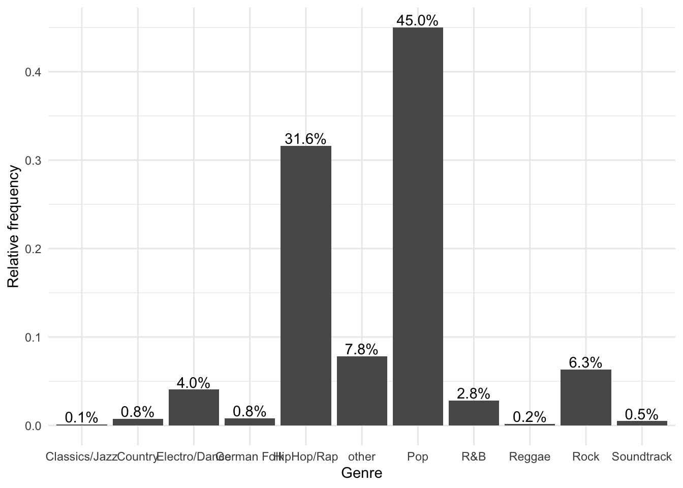 Bar chart (options 1)