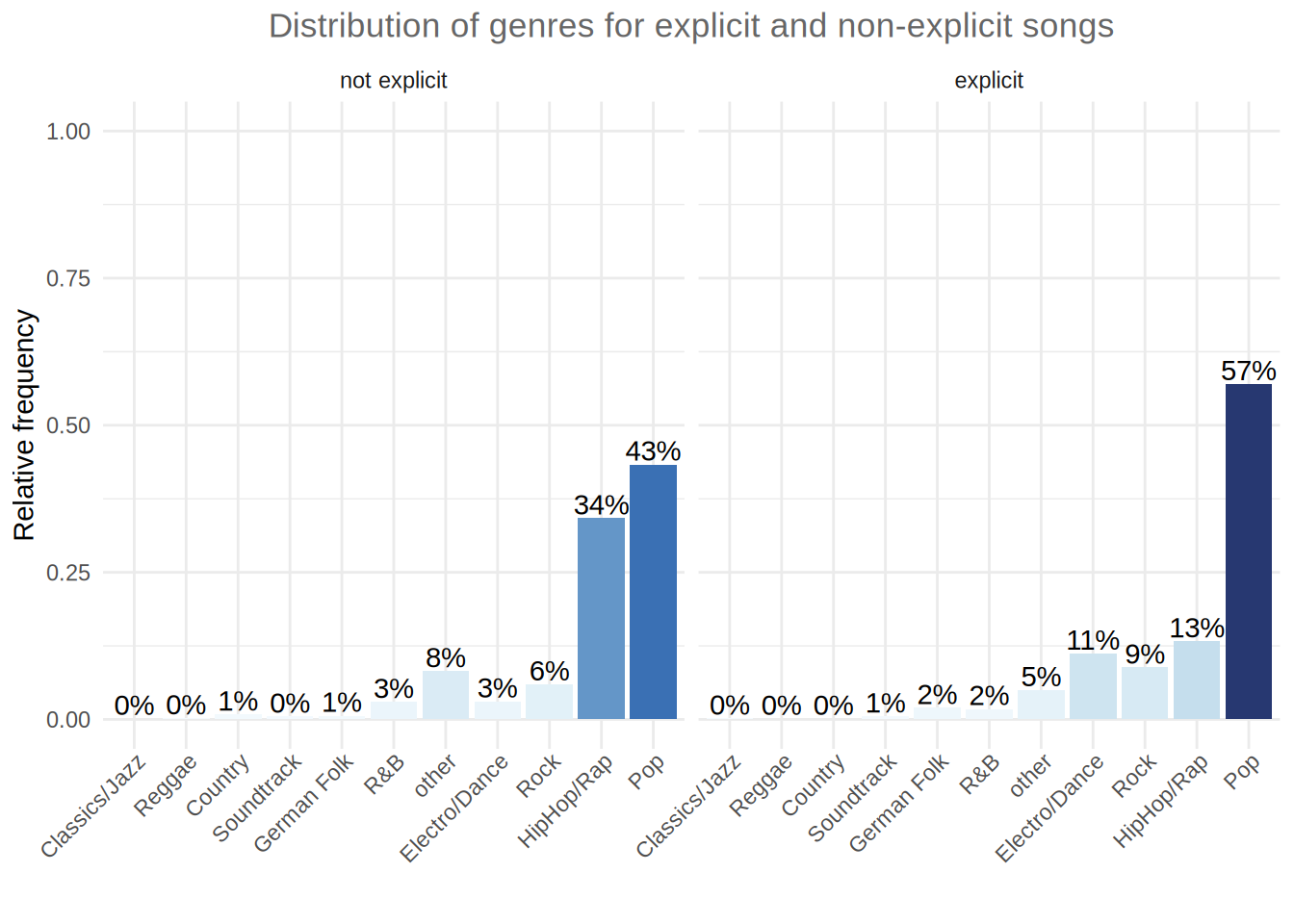 Grouped bar chart (facet_wrap)