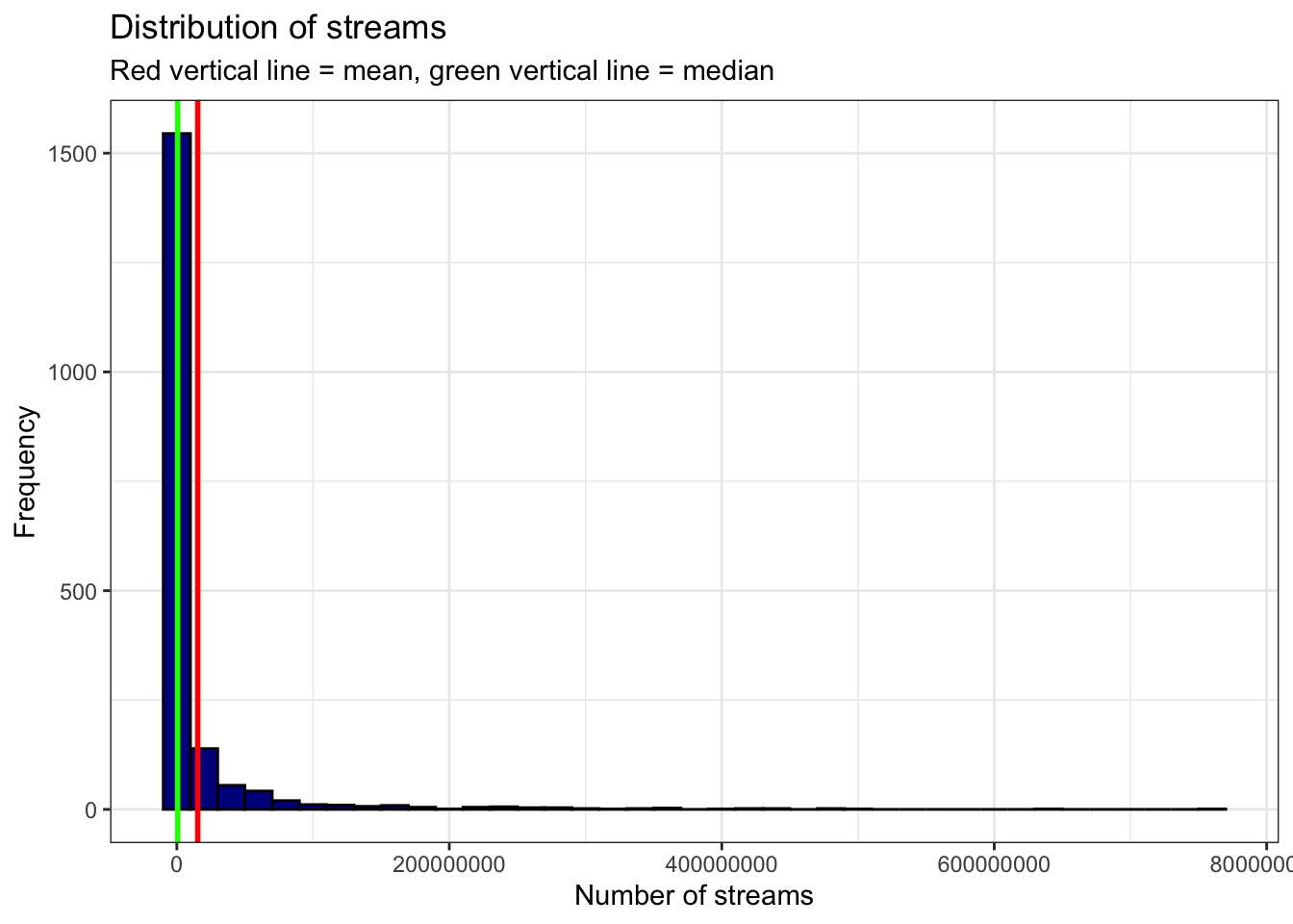 Histogram 2