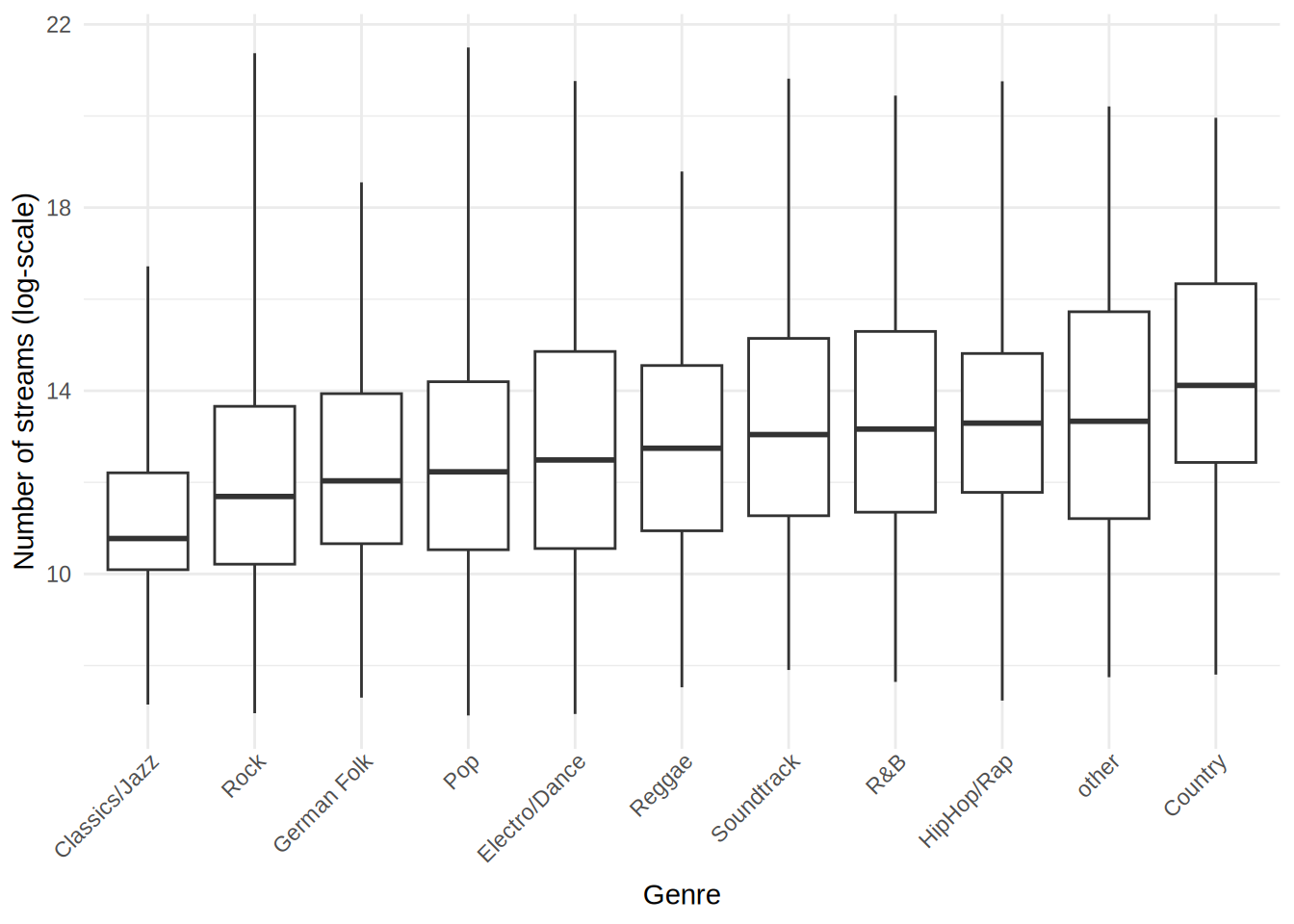Boxplot by group