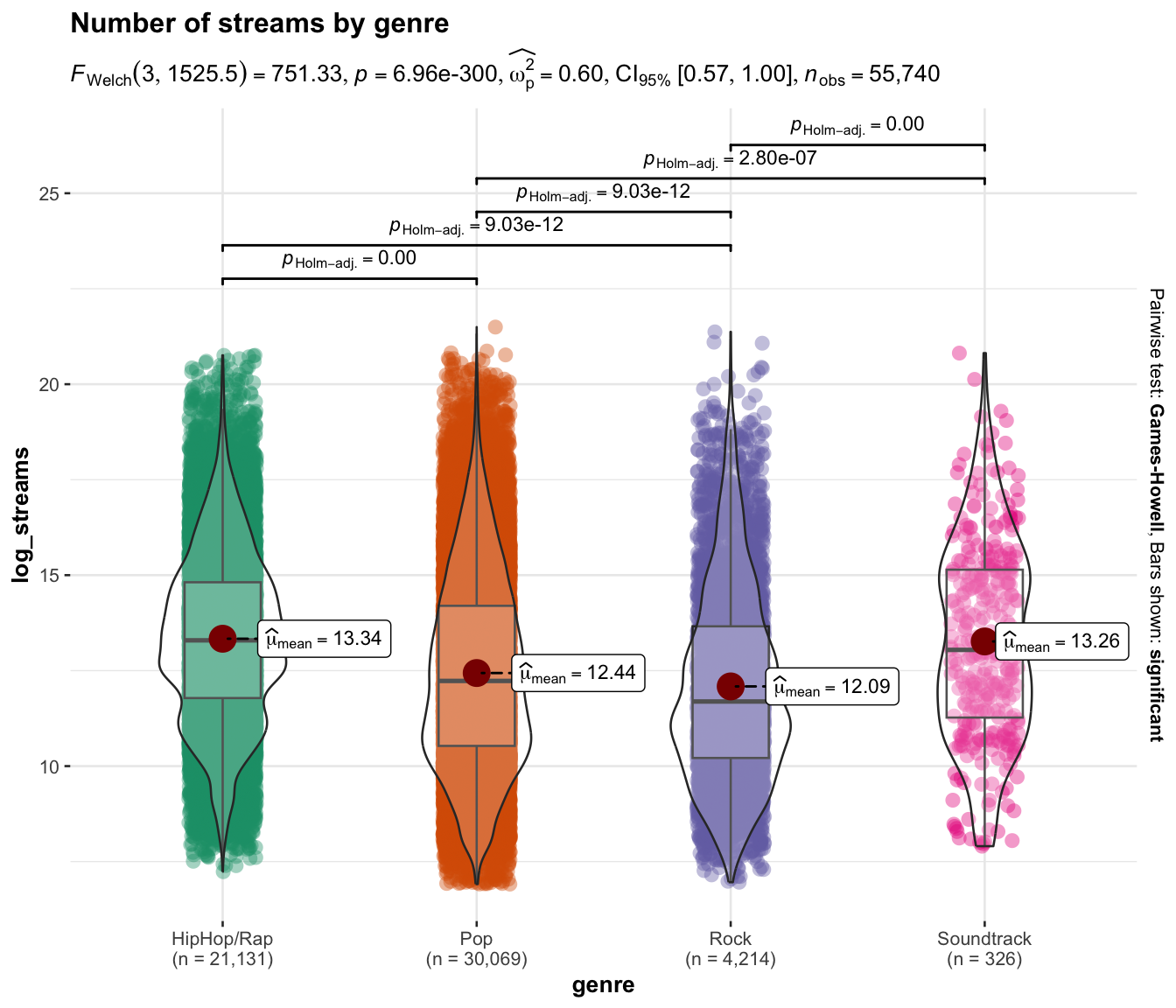 Boxplot using ggstatsplot package
