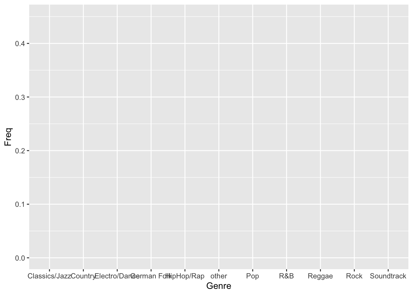 Bar chart (step 1)