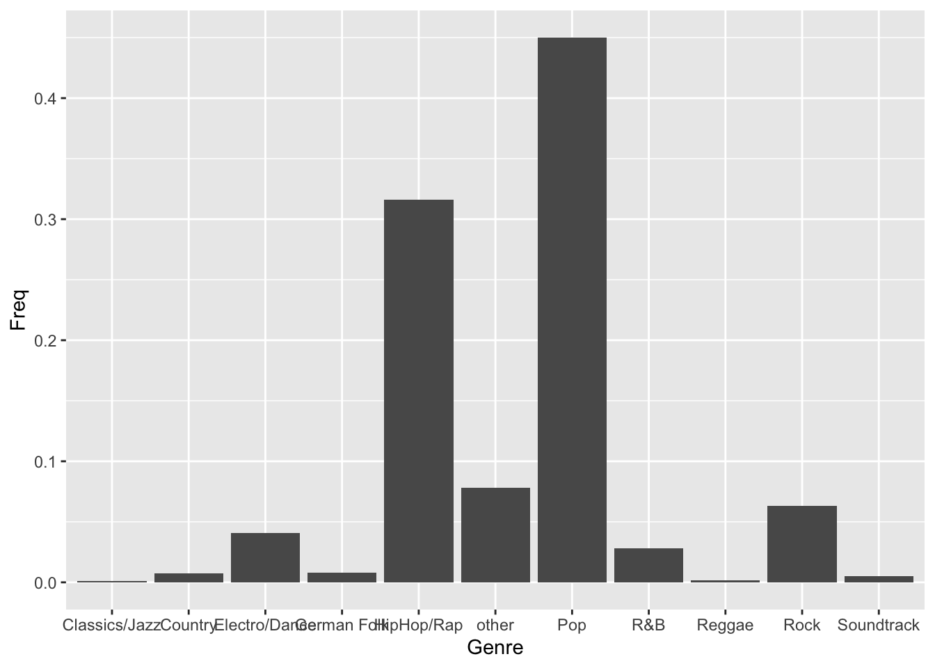 Bar chart (step 2)