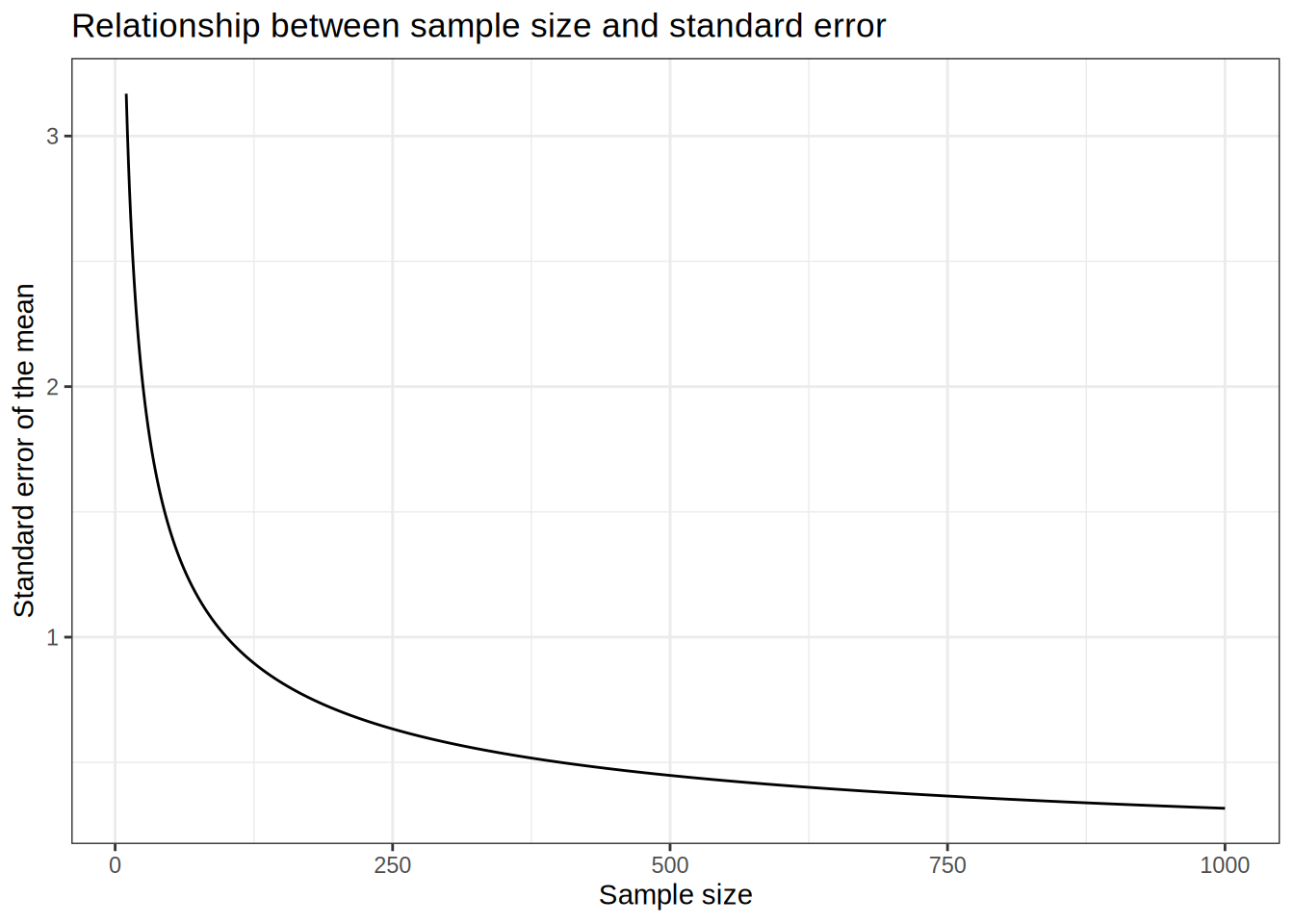 Relationship between the sample size and the standard error