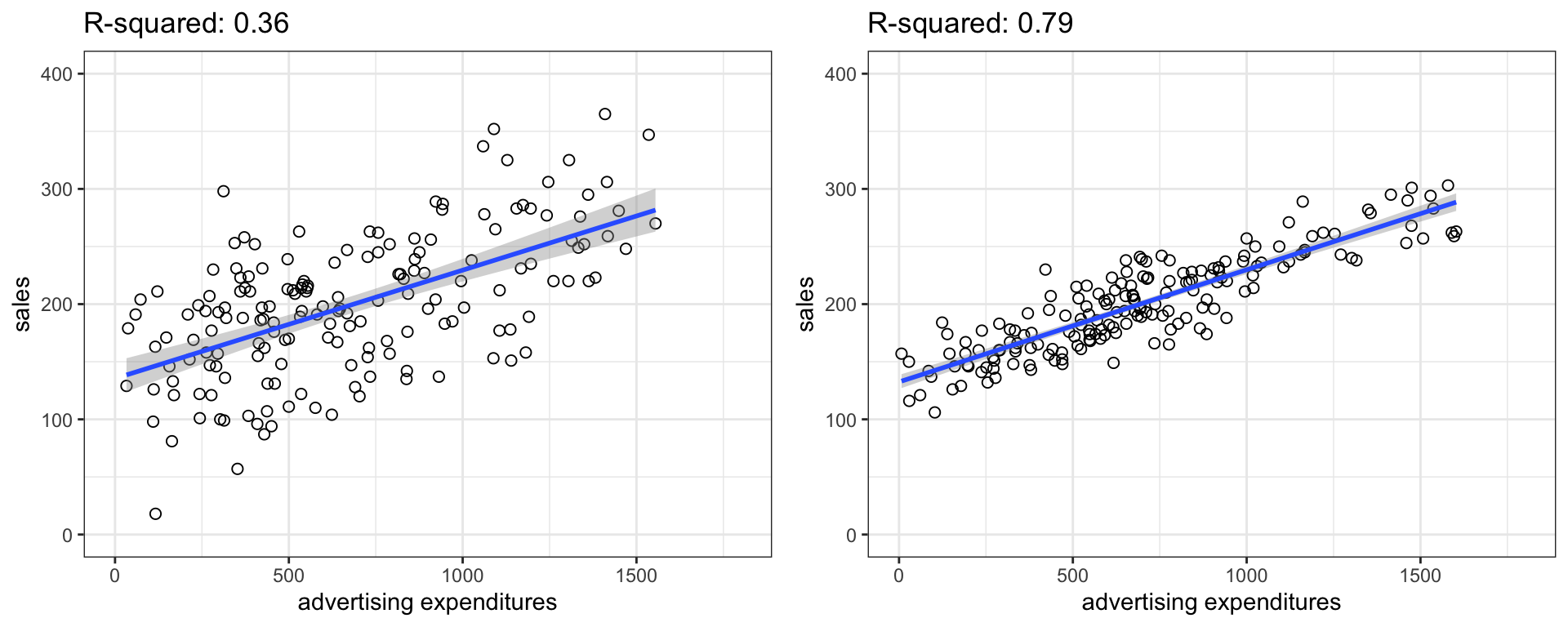Good vs. bad model fit