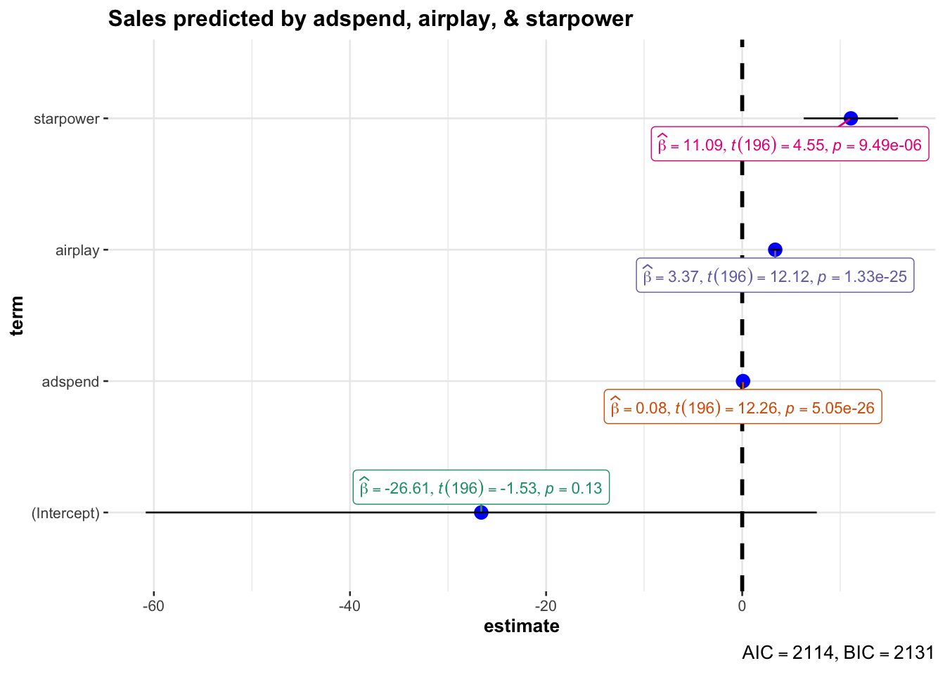 Confidence intervals for regression model