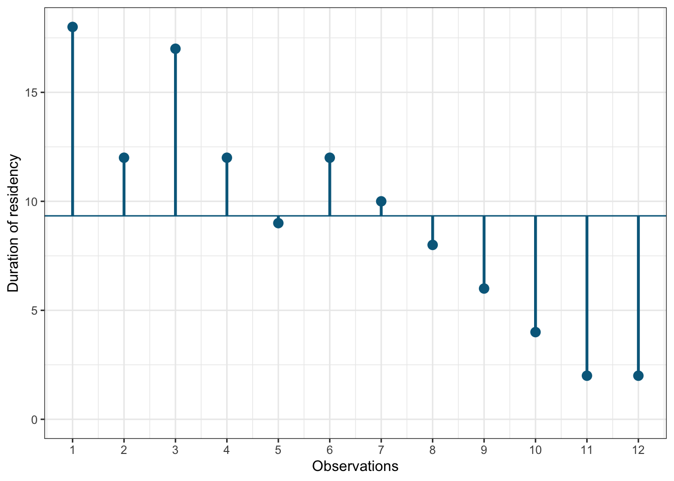 Scores for duration of residency variable