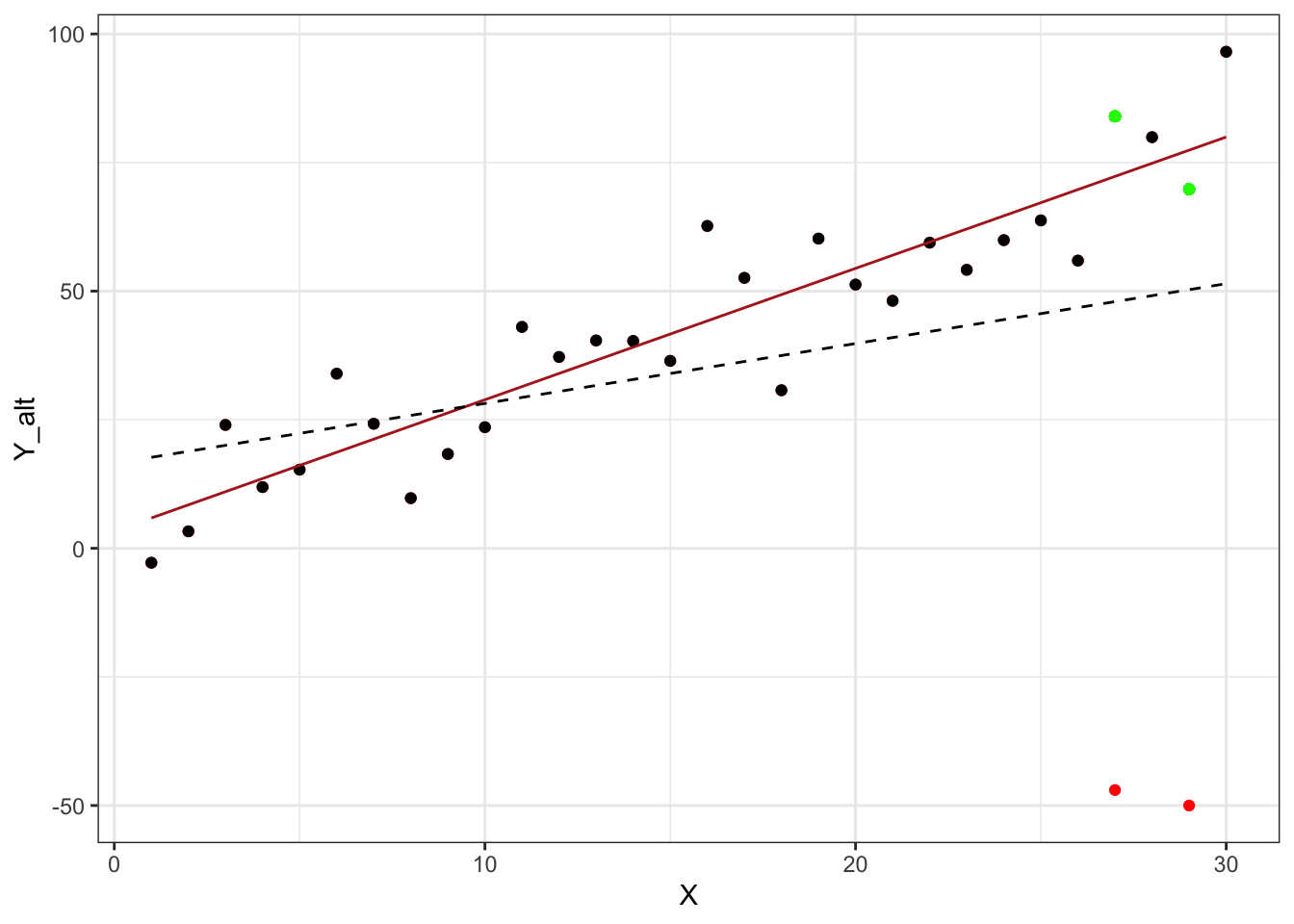 Effects of outliers