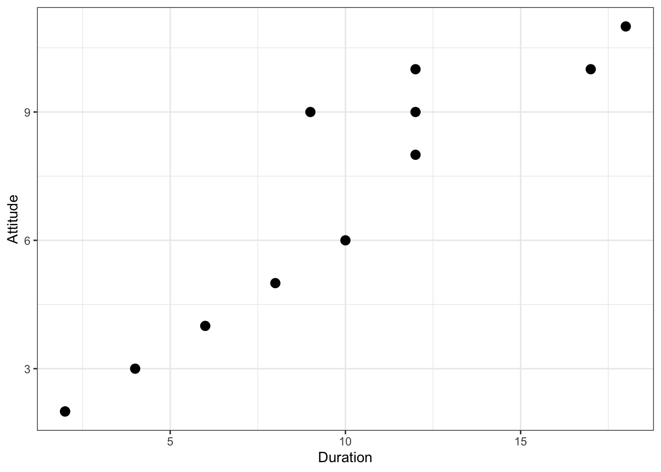 Scatterplot for durationand attitute variables