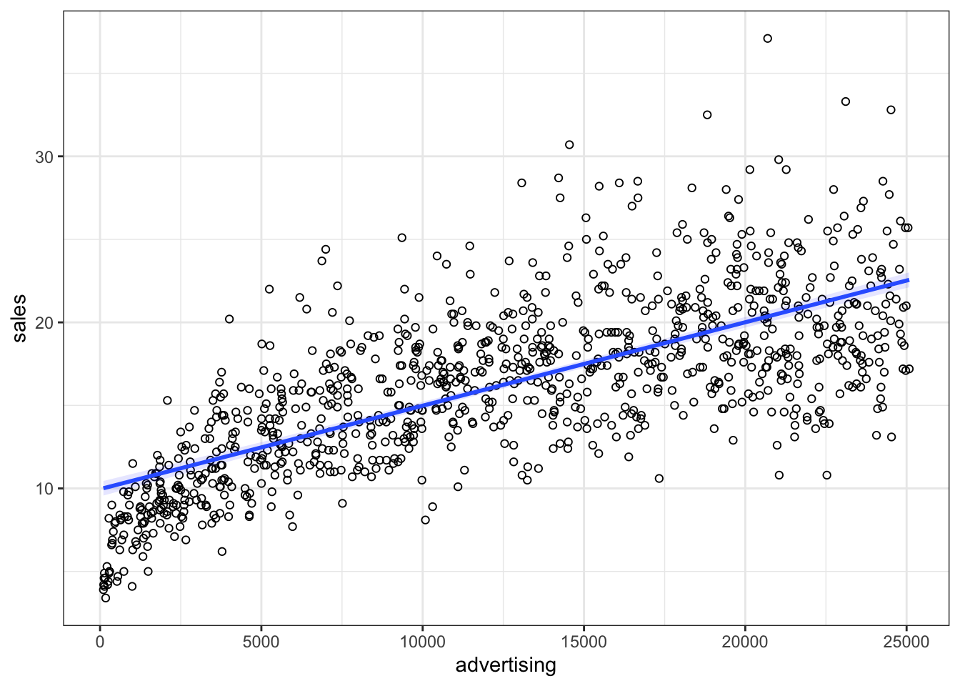Non-linear relationship