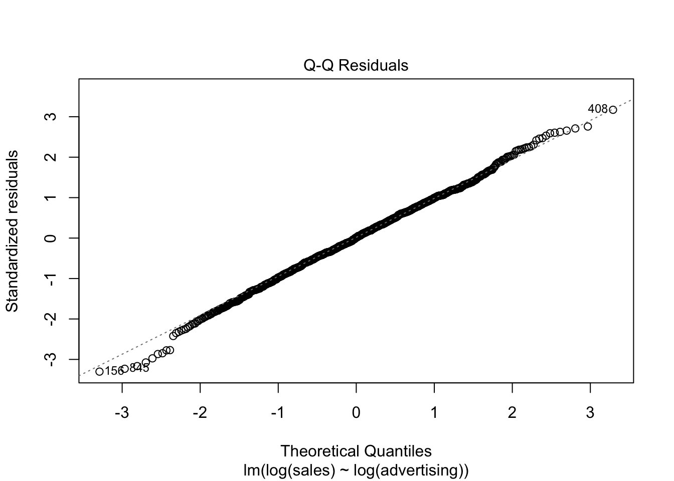Q-Q plot