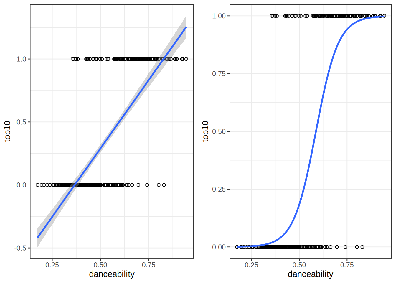 The same binary data explained by two models; A linear probability model (on the left) and a logistic regression model (on the right)